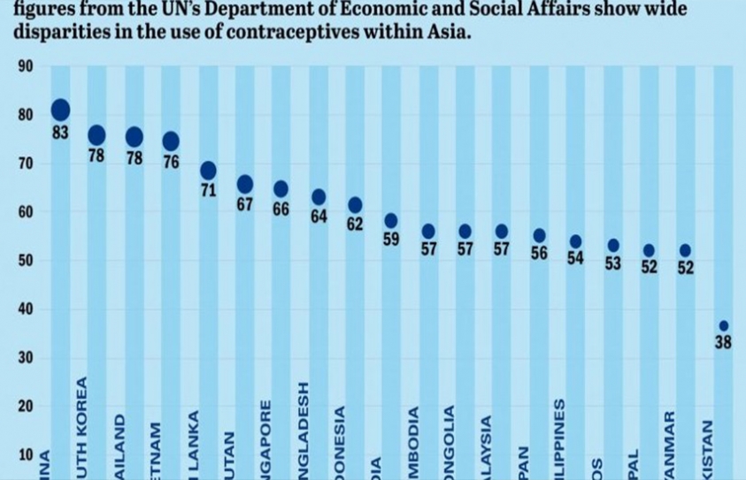 Contraceptive Usage In Asian Countries 