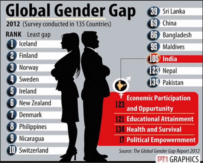 India’s gender gap record among the world’s worst