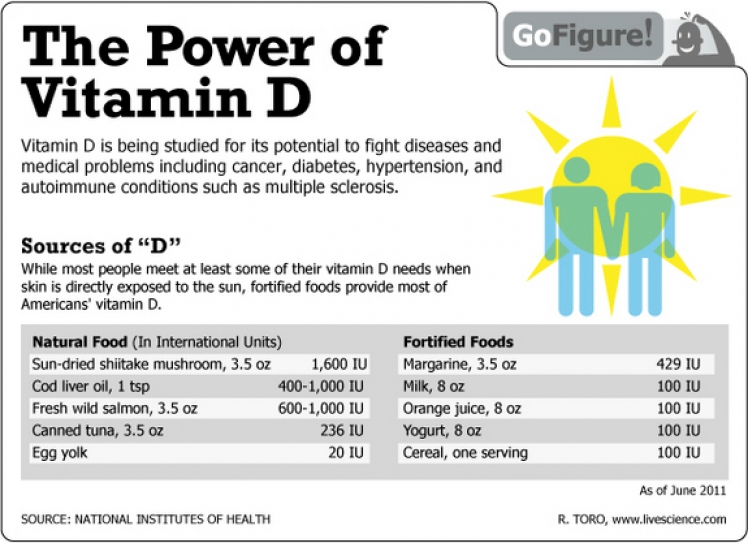 Low Vitamin D Levels Linked to Disease in Two Big Studies