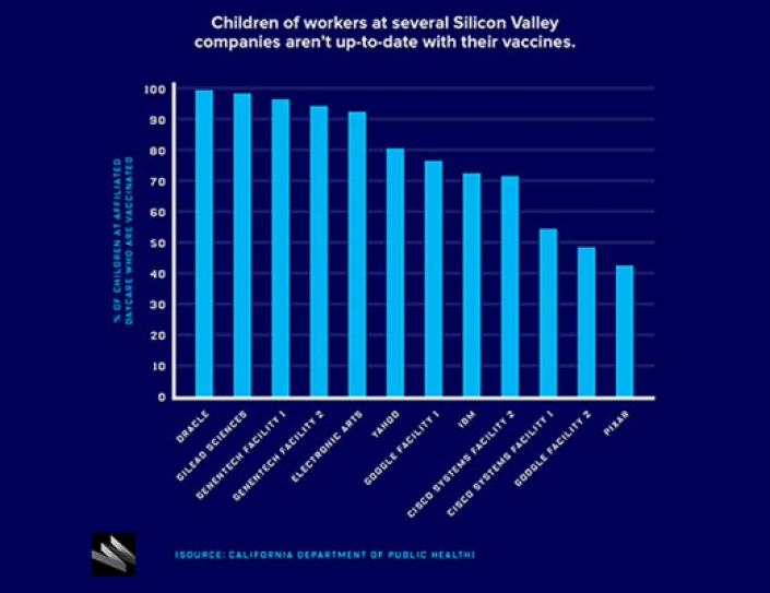 The Sickeningly Low Vaccination Rates at Silicon Valley Day Cares