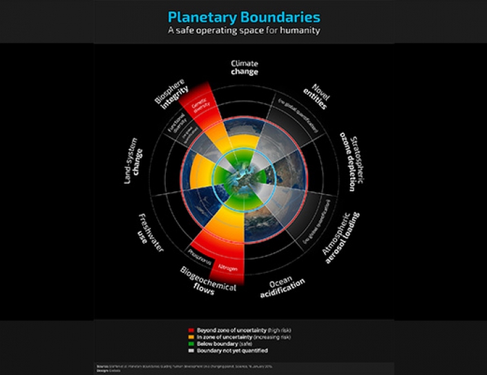 Planetary Boundaries and Human Prosperity