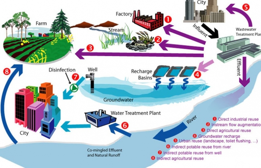 The Art Of Water Recycling