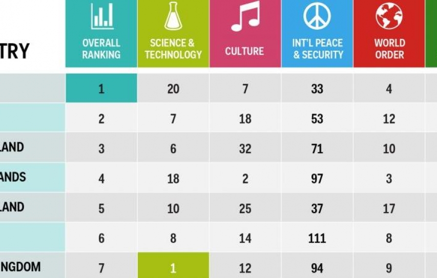 These 30 Countries Contribute The Most Good To The World