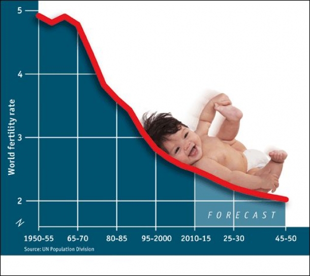 India to reach replacement levels of fertility by 2020