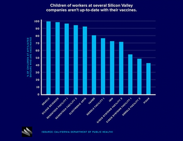 The Sickeningly Low Vaccination Rates at Silicon Valley Day Cares