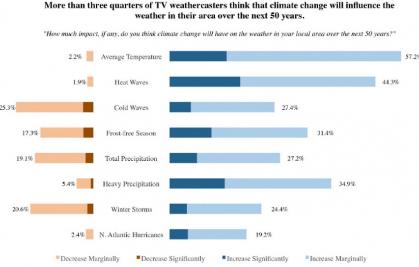 Broadcast Meteorologists Increasingly Convinced Manmade Climate Change Is Happening