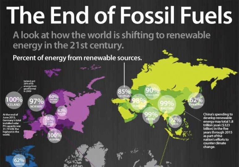 This Is The End Of Fossil Fuels
