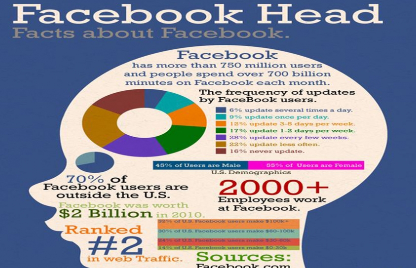 Facebook Helps Propel Non-Profits To Tremendous Success