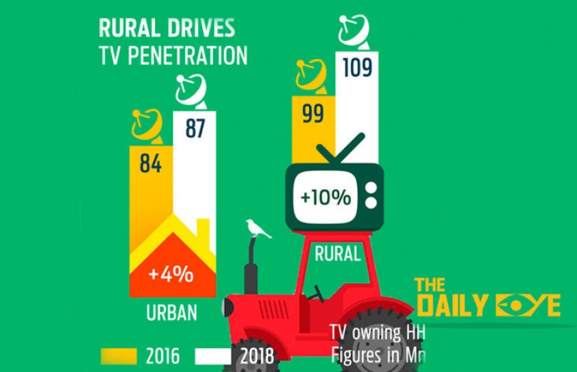 BARC India’s BI 2018 Survey reveals the Changing Face of the Indian TV Homes
